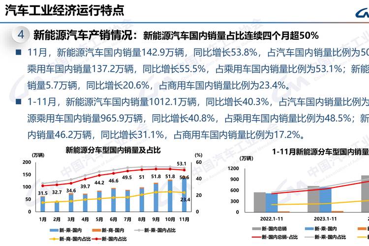 11月我国汽车产销量同比分别增长11.1%和11.7%