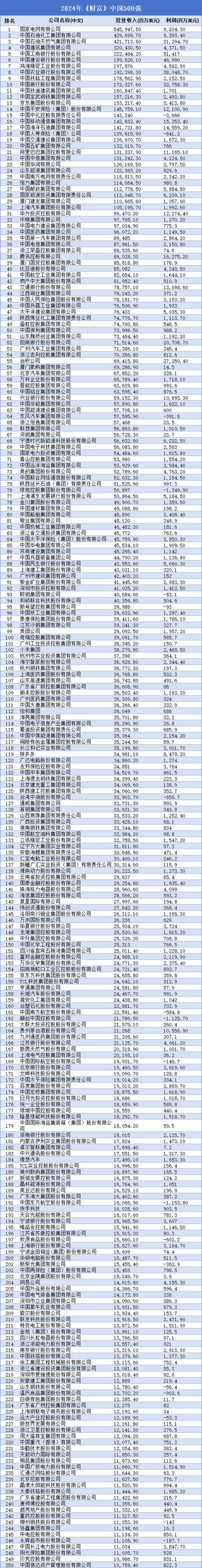 突破110万亿元大关!中国“500强”企业营收总额再迈新台阶