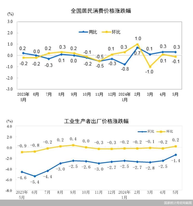 4月中国PPI同比下降2.5%,生产资料价格降3.1%