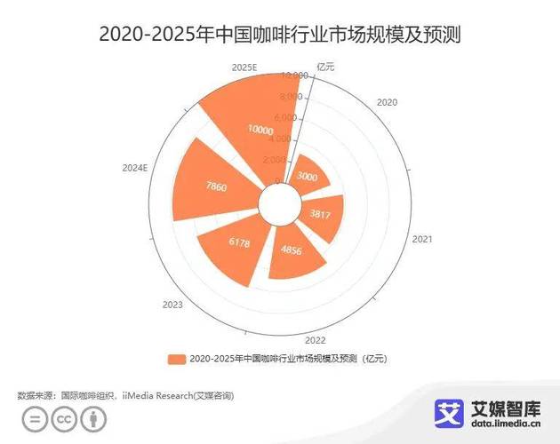 2023年上海咖啡门店数达9553家 外资咖啡企业数领跑中国
