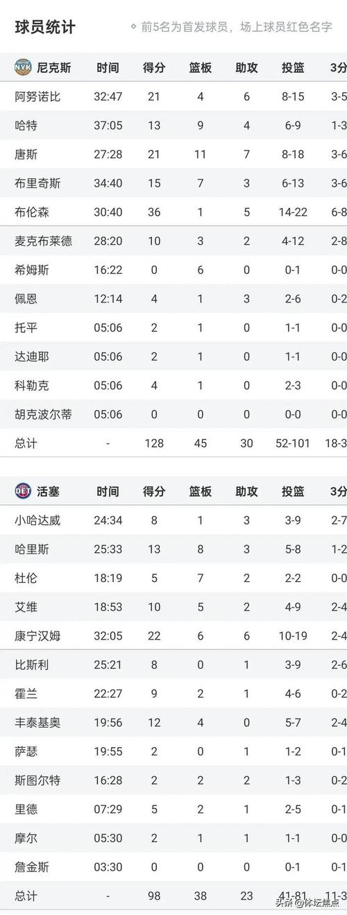 布伦森36分唐斯21+11 尼克斯大胜活塞