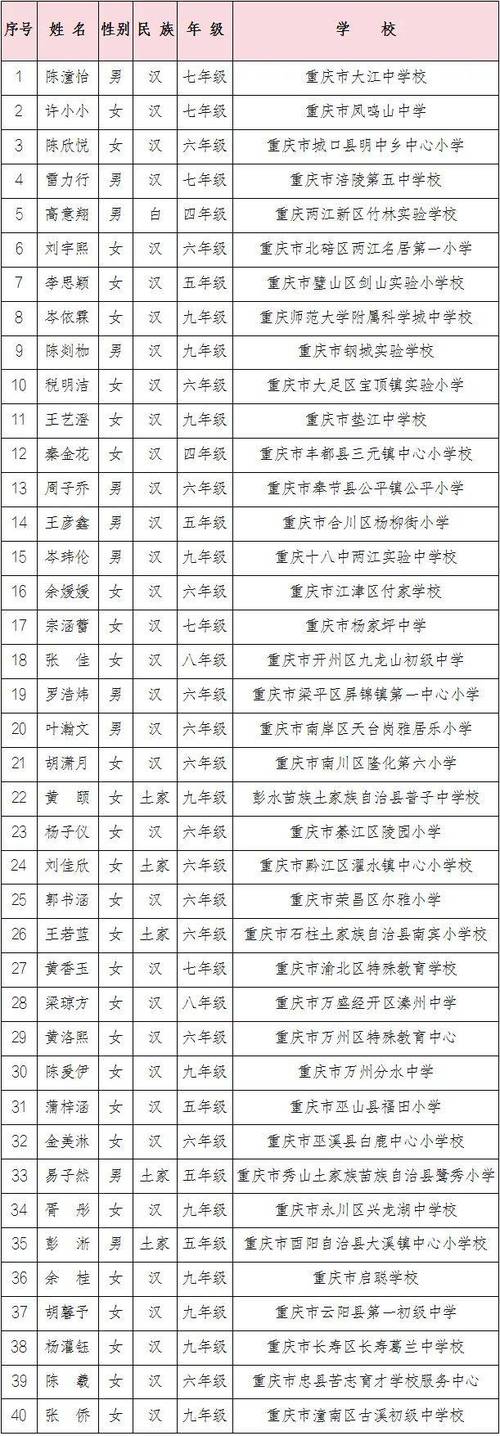 甘肃56人获第十六届宋庆龄奖学金