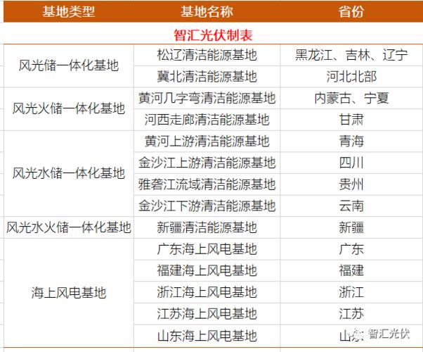 “十四五”期间我国将建九座大型清洁能源基地